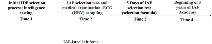 Pre-training heart rate variability as a predictor of Air Force Academy completion.