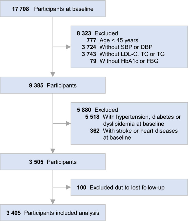 Joint associations of pre-diabetes, pre-hypertension, and pre-dyslipidemia with cardiovascular and metabolic disease progression.