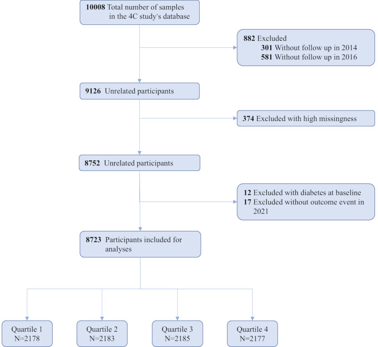 Association between the estimated glucose disposal rate and the occurrence of major cardiovascular events and stroke.