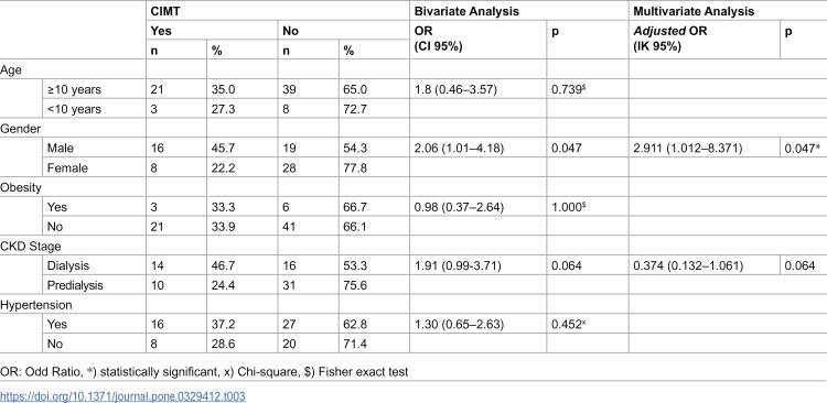 Predictors of elevated carotid intima-media thickness as a surrogate marker for cardiovascular disease in pediatric chronic kidney disease.