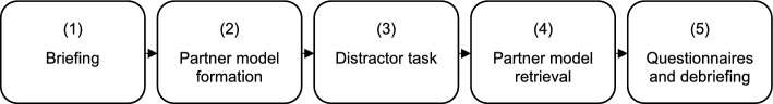 Selecting learning partners: memory for participation and competence.