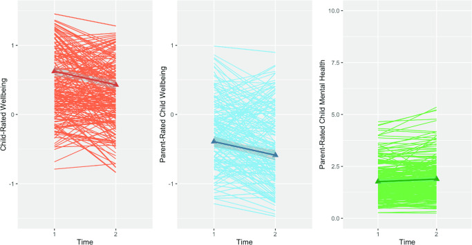 Changes in children's well-being and mental health across the early school years: Links with academic and social competence.