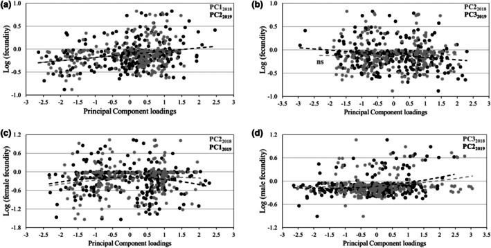 Low but significant evolutionary potential for growth, phenology and reproduction traits in European beech.