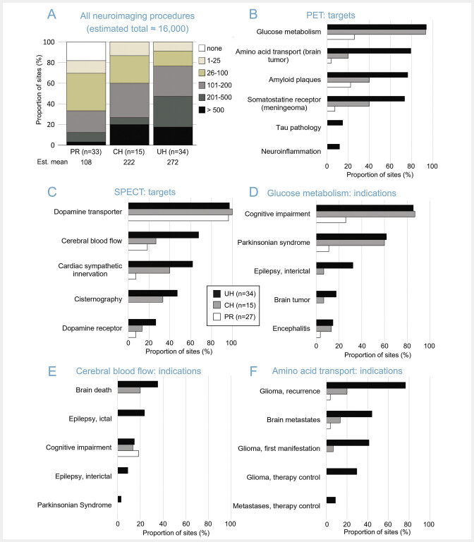 The Status of Neuroimaging with SPECT and PET in Germany: Results from the 1st Survey on Nuclear Neuroimaging in Germany in 2023.