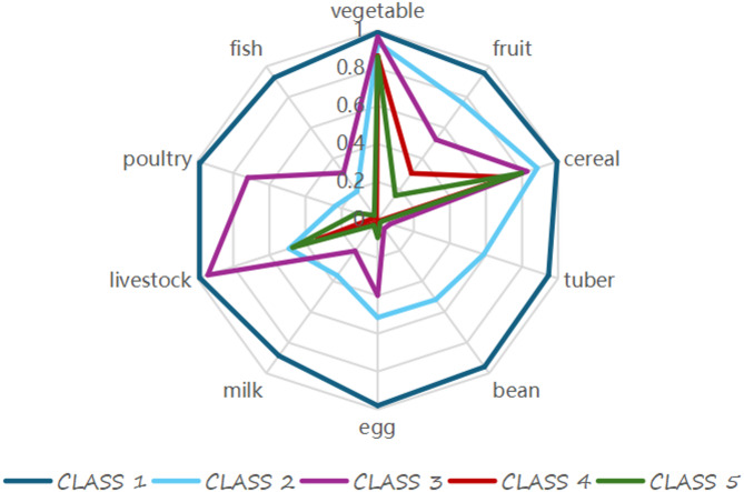 Exploration of dietary patterns in southern China: application-based comparison of factor analysis and latent class analysis.