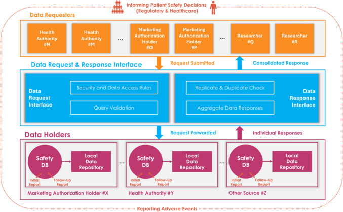 Might We Come Together on a Paradigm Shift to Manage ICSRs with a Decentralized Data Model?