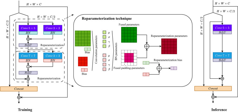 Partial feature reparameterization and shallow-level interaction for remote sensing object detection.
