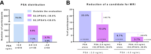 The Effects of the Blood-Based S2,3PSA% Test on Prostate Cancer Screening: A Novel Approach to Reduce the Need for MRI and Unnecessary Biopsies.