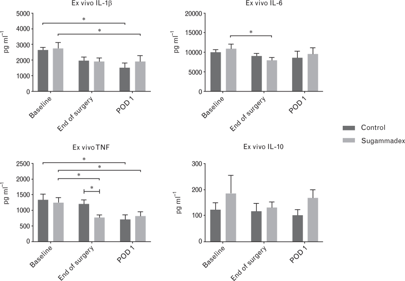 The immunomodulatory effect of sugammadex in vitro and after total hip arthroplasty : A randomised controlled pilot and retrospective cohort study.