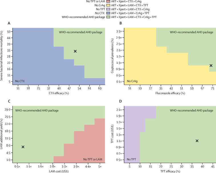 Clinical impact and cost-effectiveness of the WHO-recommended advanced HIV disease package of care.