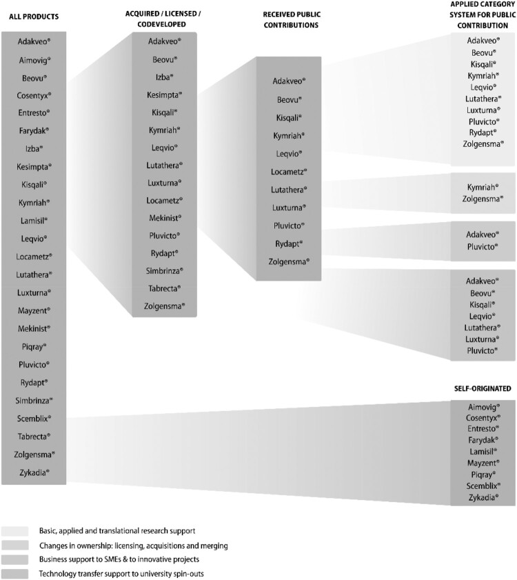The origins of Novo Nordisk and Novartis products: piloting a framework to identify the public contributions.