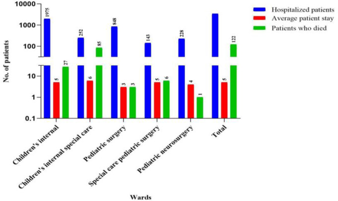 The prevalence of pediatric nosocomial fungal infections.