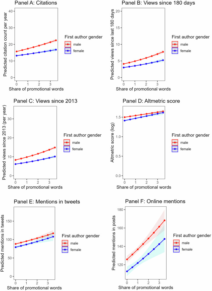Scientific publications that use promotional language in the abstract receive more citations and public attention.