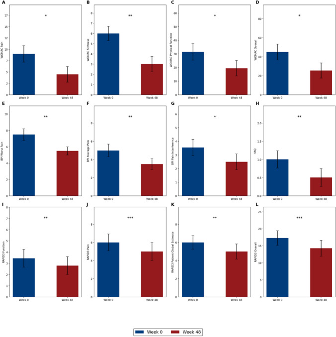 Predictors of response to burosumab in adults with X-linked hypophosphatemia: real-world data from an Italian cohort.