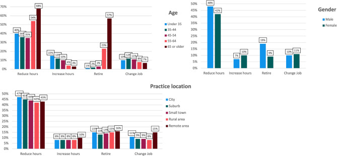 Primary care physicians' job satisfaction in eleven Western countries: a cross-sectional study.