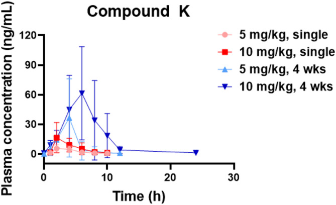 Pharmacokinetic variability of 20(S)-protopanaxadiol-type ginsenosides Rb1, rd, and compound K from Korean red ginseng in experimental rodents.