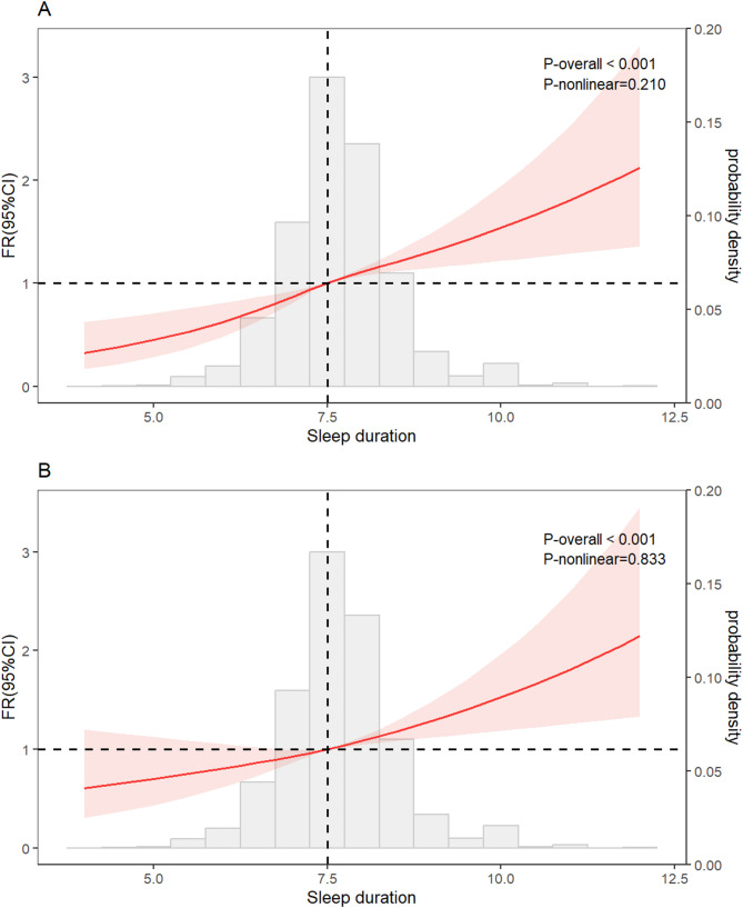 Sleep behaviors and time-to-pregnancy: results from a Guangzhou City cohort.