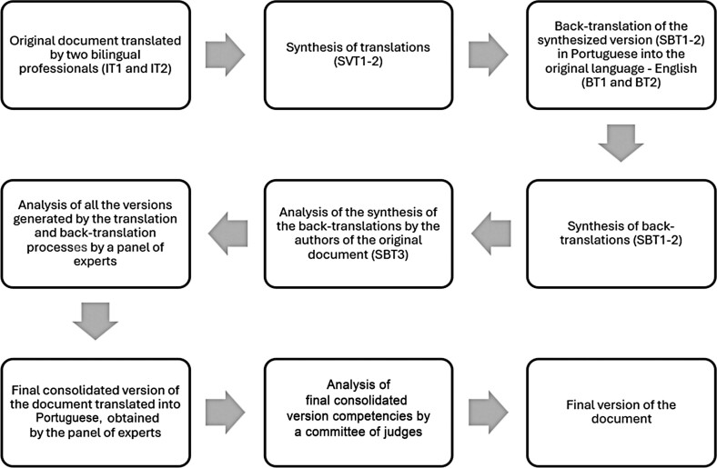 Translation and cross-cultural adaptation of the 2017 Oncology Nurse Navigator Core Competencies in Brazil.
