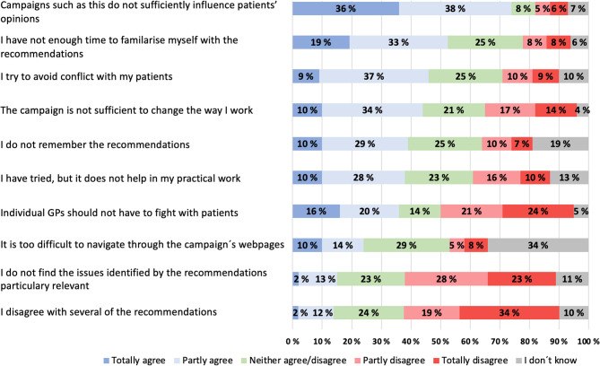 Perceptions of the usefulness of Choosing Wisely among general practitioners in Norway: a nationwide survey.