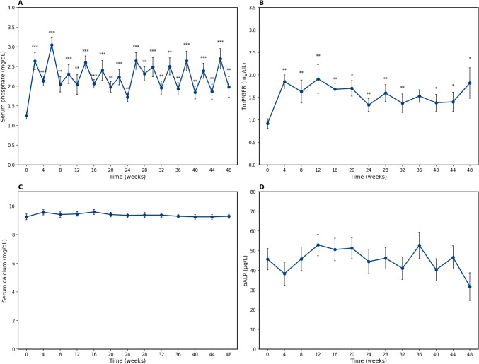 Predictors of response to burosumab in adults with X-linked hypophosphatemia: real-world data from an Italian cohort.