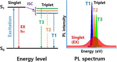 Simultaneous bright singlet and triplet emissions in CsPbBr3 nanocrystals for next-generation light sources
