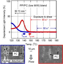 Pronounced shear-induced crystallization of polypropylene by addition of immiscible amorphous polymers