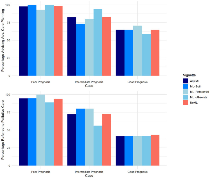 The Impact of Machine Learning Mortality Risk Prediction on Clinician Prognostic Accuracy and Decision Support: A Randomized Vignette Study.