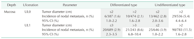 Can the Japanese guidelines for endoscopic submucosal dissection be safely applied to Korean gastric cancer patients? A multicenter retrospective study based on the Korean Gastric Cancer Association nationwide survey.