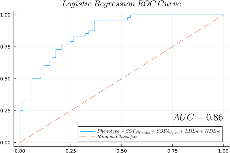 IDENTIFYING A SEPSIS SUBPHENOTYPE CHARACTERIZED BY DYSREGULATED LIPOPROTEIN METABOLISM USING A SIMPLIFIED CLINICAL DATA ALGORITHM.