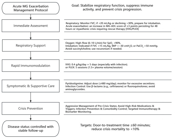 Efgartigimod following plasma exchange in the treatment of subjects with generalised myasthenia gravis: study protocol for a multicentre, three-arm, open-label study.