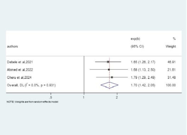 Incidence and predictors of diabetic kidney disease among type 2 diabetes mellitus adult patients in Ethiopia: a systematic review and meta-analysis.