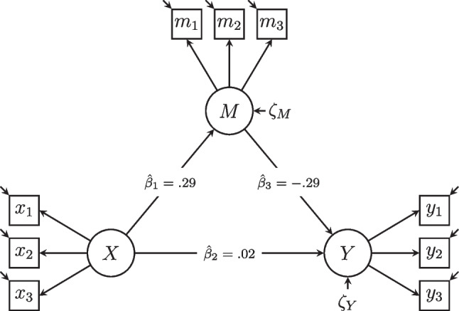 Testing measurement and structural invariance in latent mediation models - A comparison of IPCR and Bayesian MNLFA.