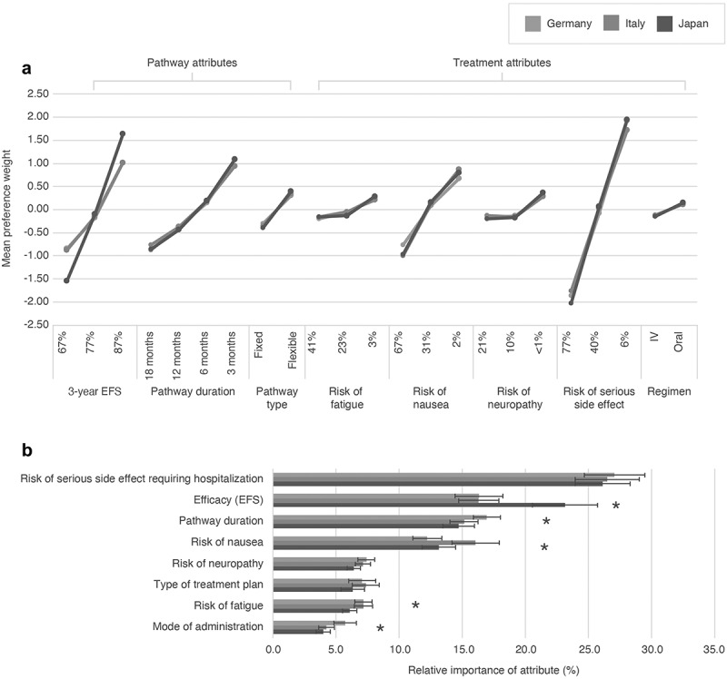 Patient preferences for treatment pathways in early-stage breast cancer: application of a discrete choice experiment.