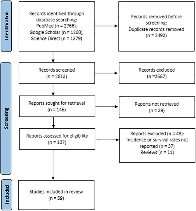 Epidemiological insights and survival patterns in neuroendocrine neoplasia: a geographic perspective.