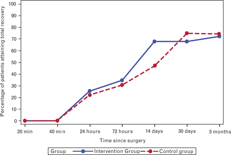 Effects of an opioid-free care pathway vs. opioid-based standard care on postoperative pain and postoperative quality of recovery after laparoscopic bariatric surgery: A multicentre randomised controlled trial.