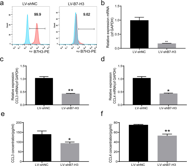 Promotion of the invasion and metastasis of breast cancer by B7-H3 through CCR5High tumor-associated macrophages.