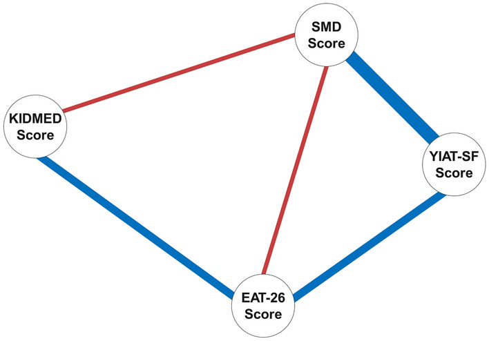 The interaction between problematic internet use, diet quality, and disordered eating risk in adolescents: a mediation and network analysis.