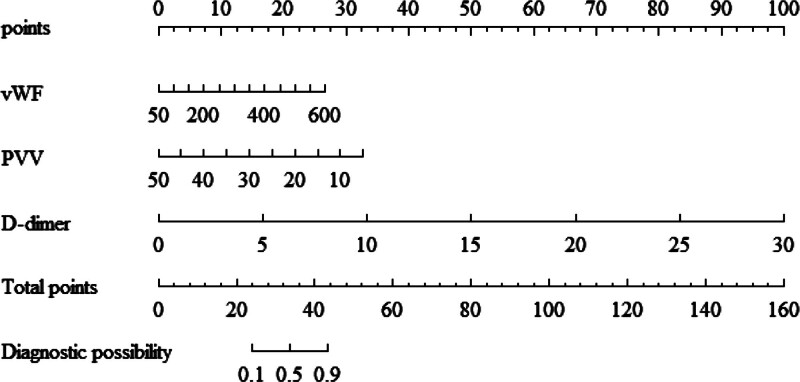 Nomogram model for identifying portal vein thrombosis in patients with decompensated cirrhosis.