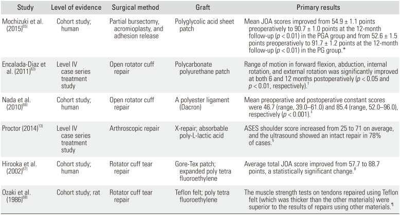 Graft Treatment for Rotator Cuff Tendon-Bone Interface Augmentation: Status and Prospects-A Narrative Review.