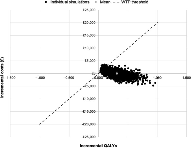 Cost-Effectiveness of a Digital Leakage Notification System (Heylo™) for People with Ileostomies or Colostomies in the United Kingdom.