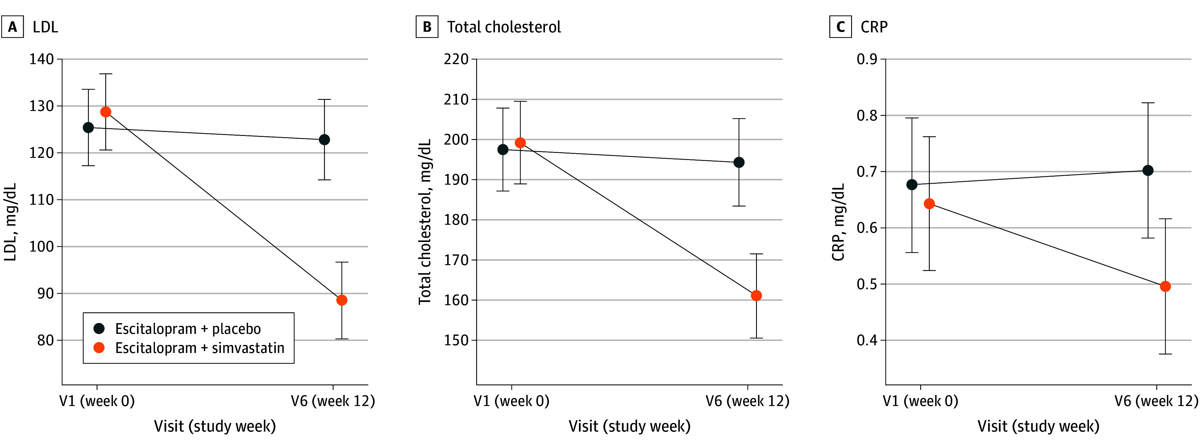 Simvastatin as Add-On Treatment to Escitalopram in Patients With Major Depression and Obesity: A Randomized Clinical Trial.