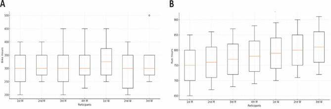 Sex-specific differences in performance and pacing in the world's longest triathlon in history.
