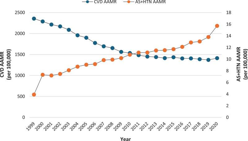 Concurrent aortic stenosis and hypertension: mortality trends in US older adults from 1999-2020.