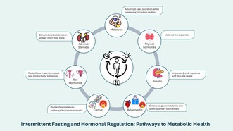 Intermittent Fasting and Hormonal Regulation: Pathways to Improved Metabolic Health.