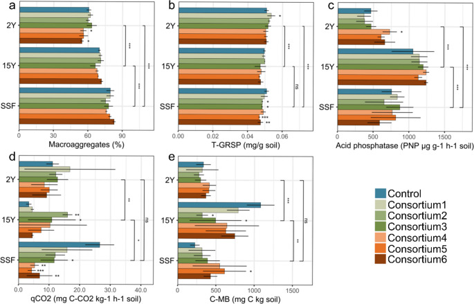 Interaction between arbuscular mycorrhizal fungi and native soil microbiome on early stage restoration of a coal-mine soil.