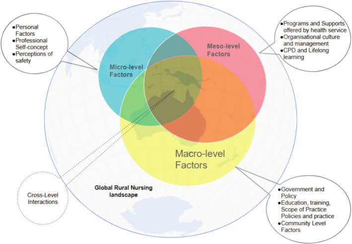 Rural Nursing Workforce Sustainability in Australia: A Scoping Review of Global Retention Strategies.