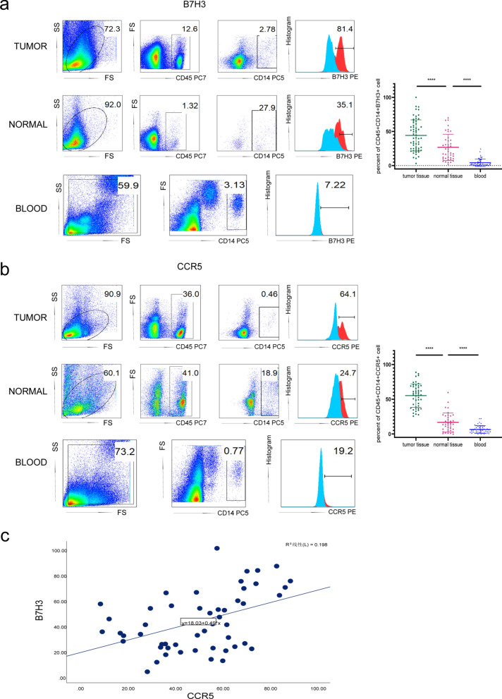 Promotion of the invasion and metastasis of breast cancer by B7-H3 through CCR5High tumor-associated macrophages.