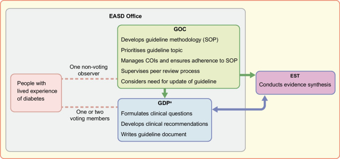 European Association for the Study of Diabetes (EASD) Standard Operating Procedure for the development of guidelines.
