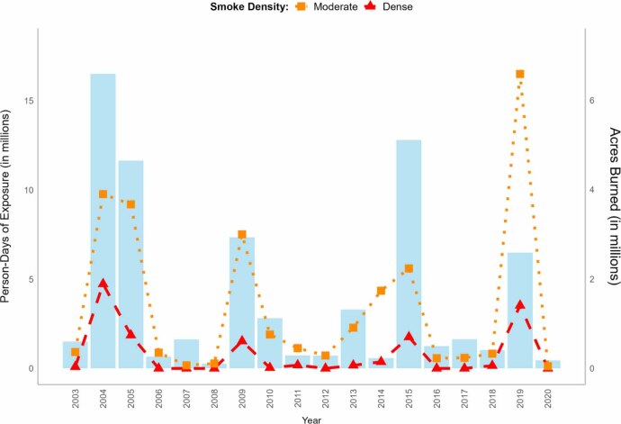Advancing new metrics for wildfire smoke exposure: case study in Alaska to bridge public health, climate adaptation, and fire management.