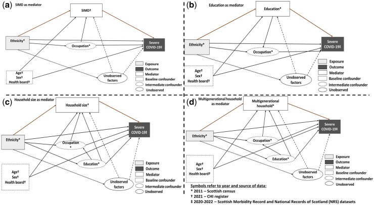 Investigating the contribution of socio-economic position to ethnic inequalities in severe COVID-19 outcomes: population-based mediation analyses of national linked Scottish data.